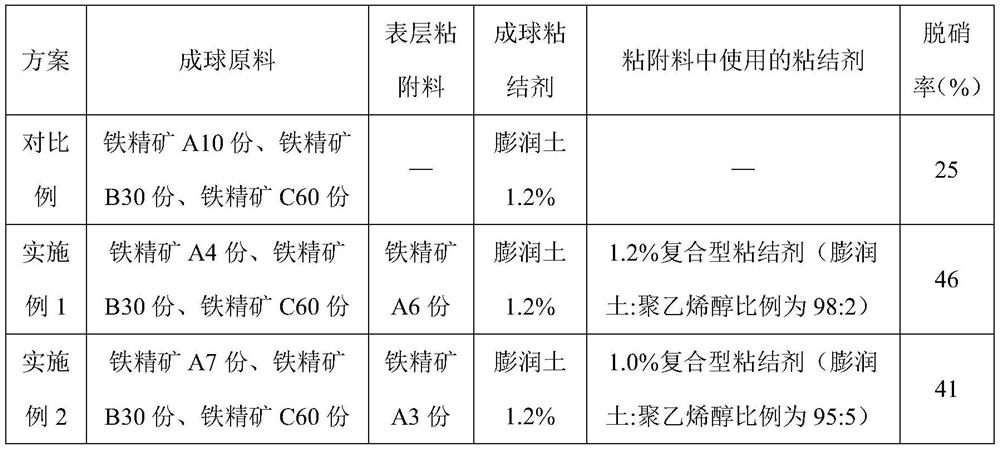 An enhanced ammonia injection denitrification method based on the surface catalytic performance of iron ore pellets