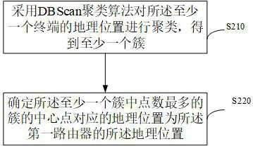 Method and device for determining geographical position of router, equipment and storage medium