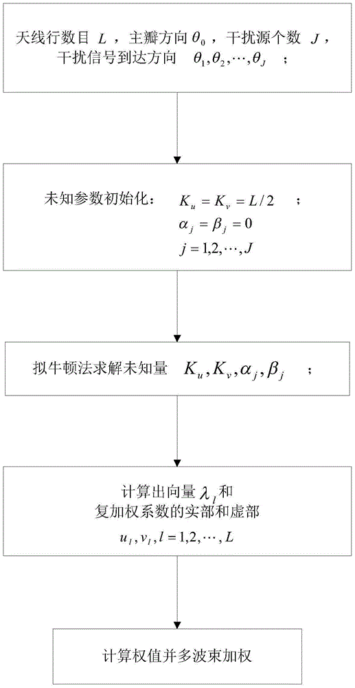 Airspace adaptive jamming suppression method for one-dimensional phase-scanned three-coordinate radar