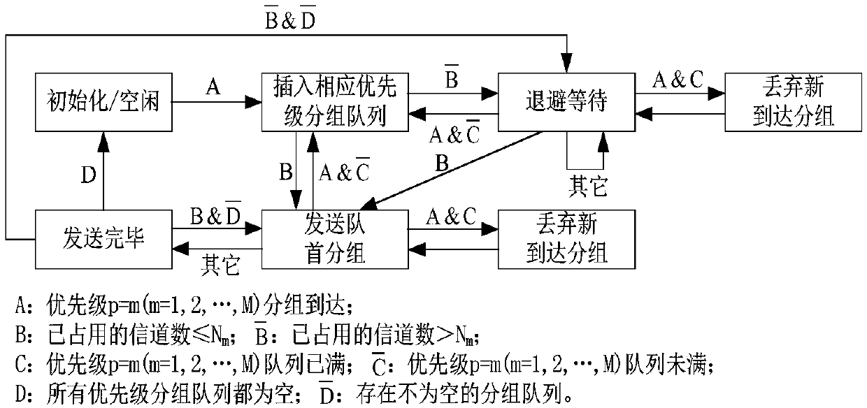 Multi-priority multi-channel media access control protocol based on channel perception