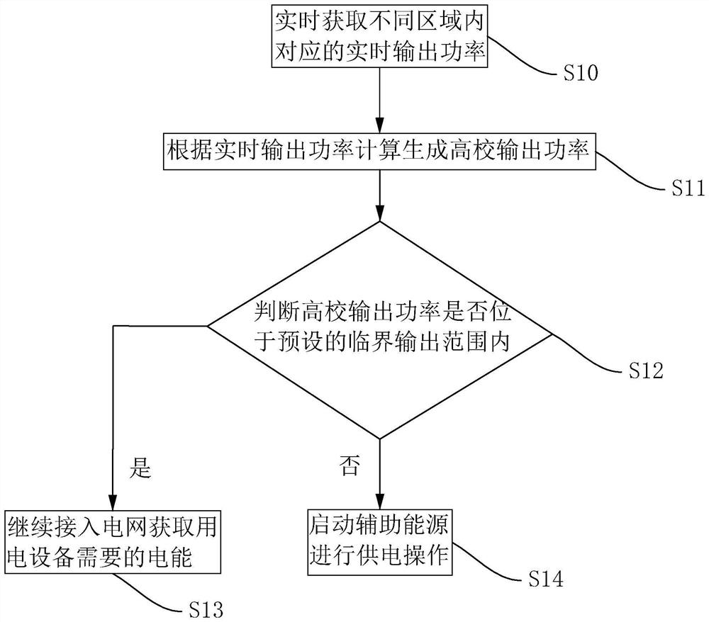 Comprehensive energy allocation method and system for college building group based on multi-energy complementation