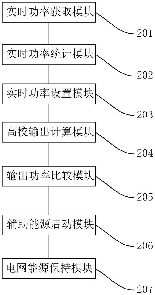 Comprehensive energy allocation method and system for college building group based on multi-energy complementation