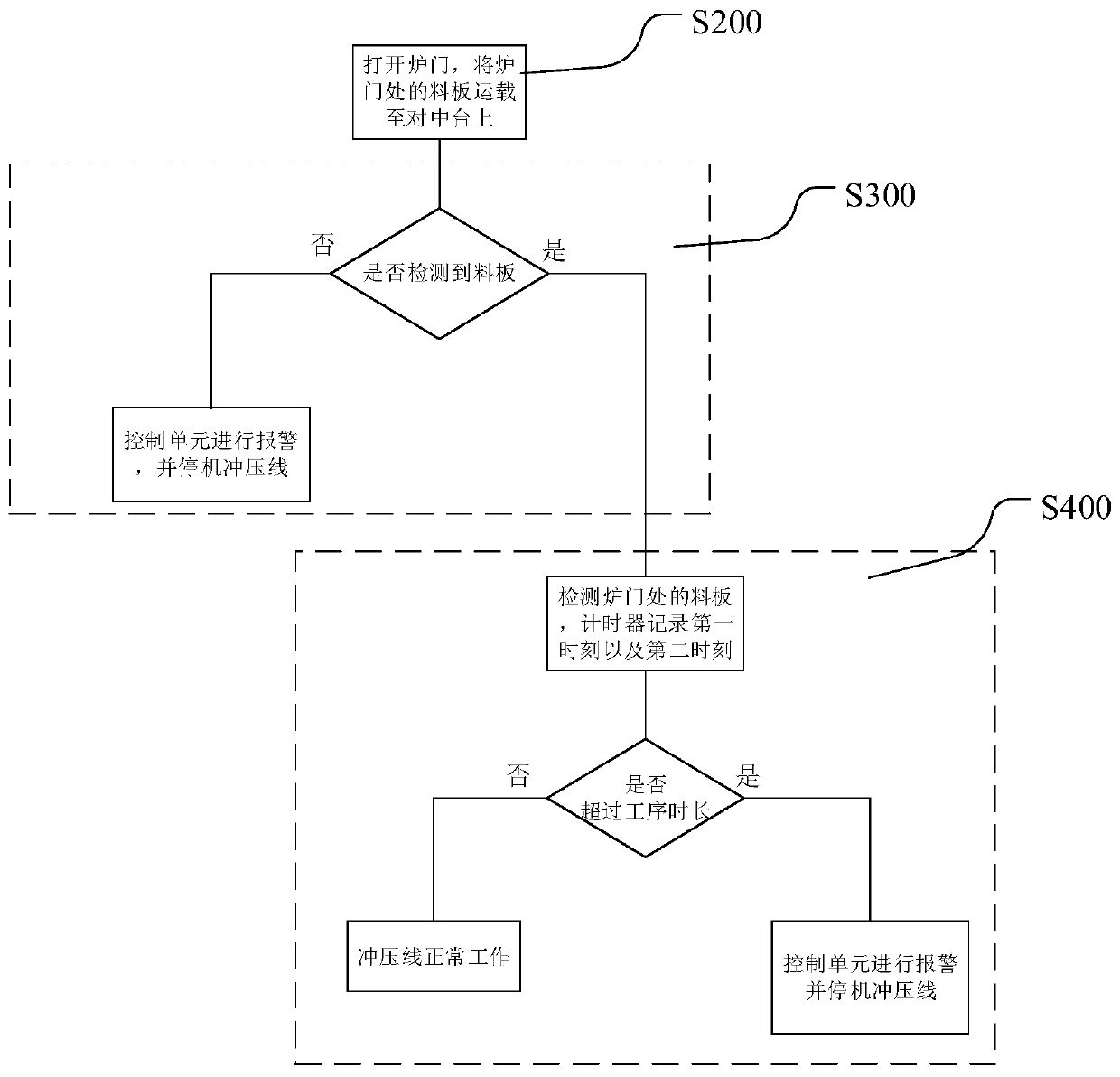 Stamping line centering platform detection system and method