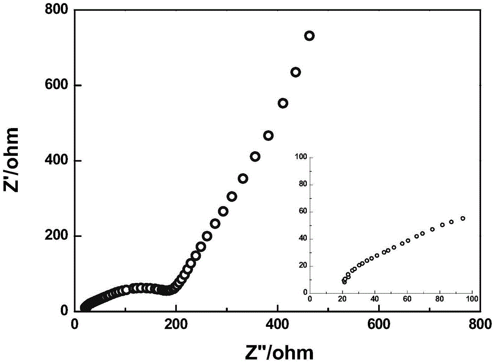 A kind of preparation method and application of polymer electrolyte material for lithium battery