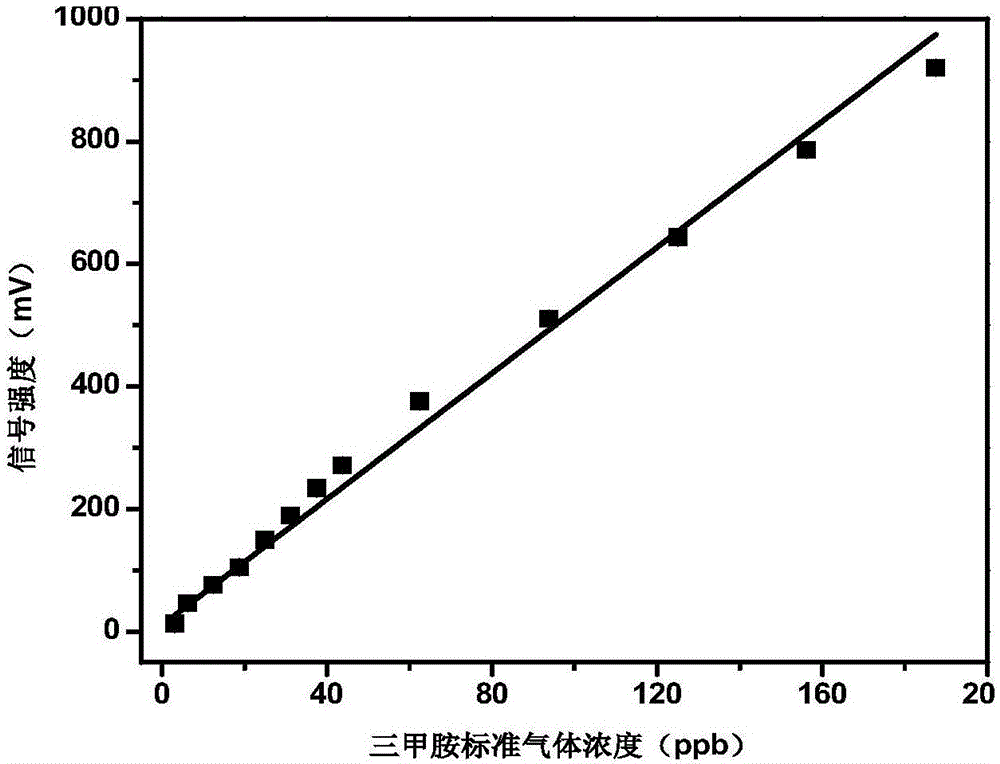 Method for rapid detection of trimethylamine in aquatic product