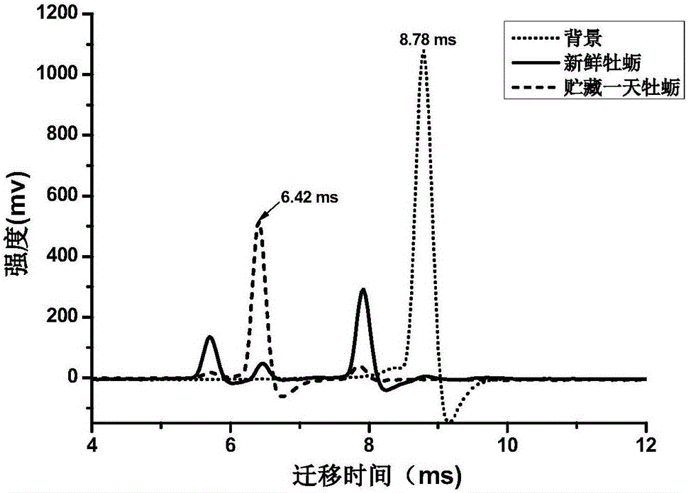 Method for rapid detection of trimethylamine in aquatic product