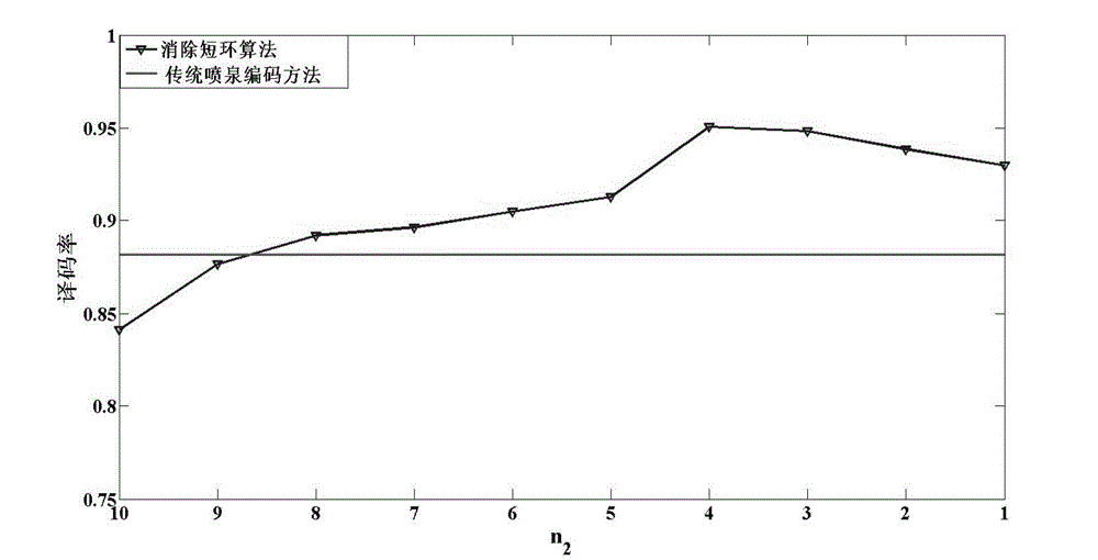 Fountain code coding and decoding method for eliminating short loops