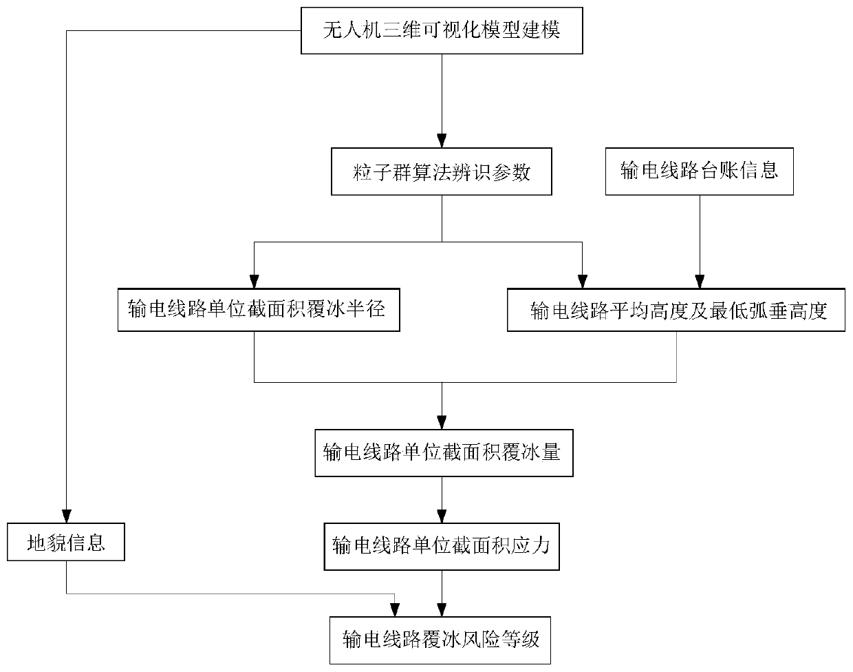 Overhead power transmission line icing risk assessment method based on GIS model