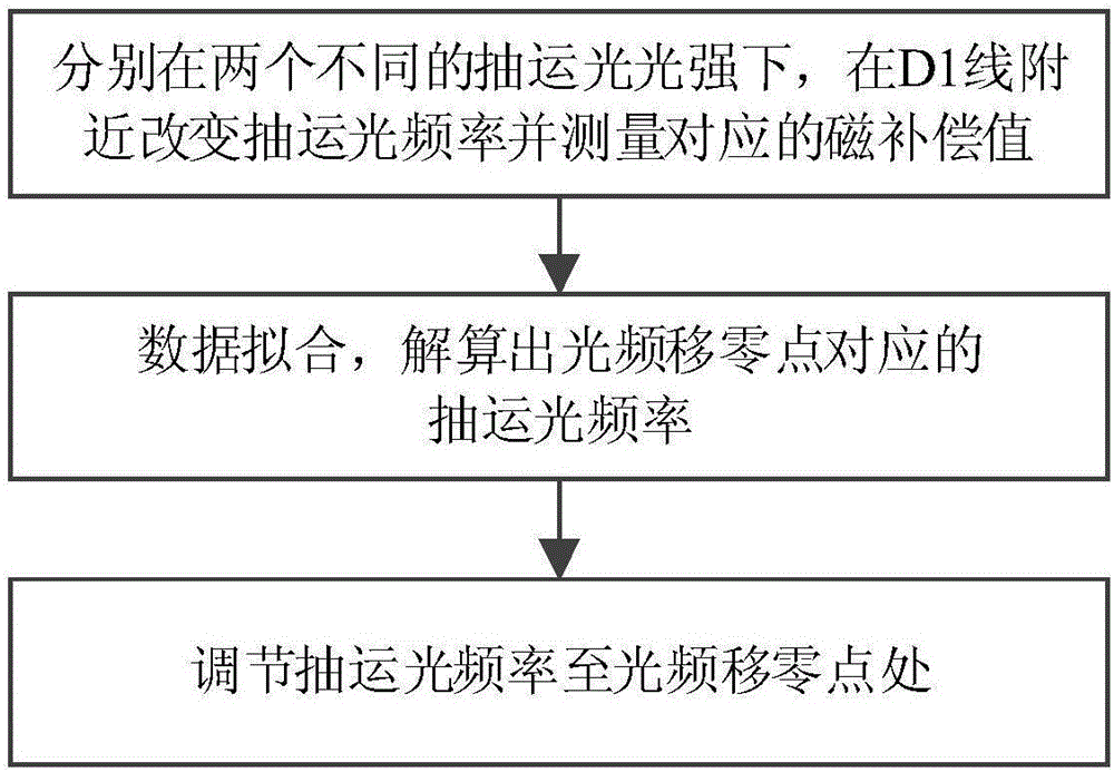 Optical frequency shift inhabitation method of SERF atom magnetometer