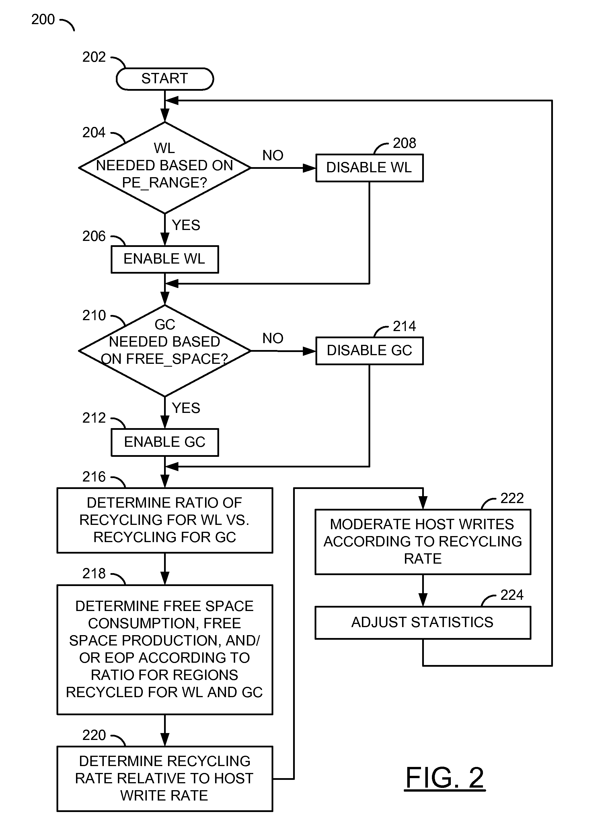 Method to apply fine grain wear leveling and garbage collection