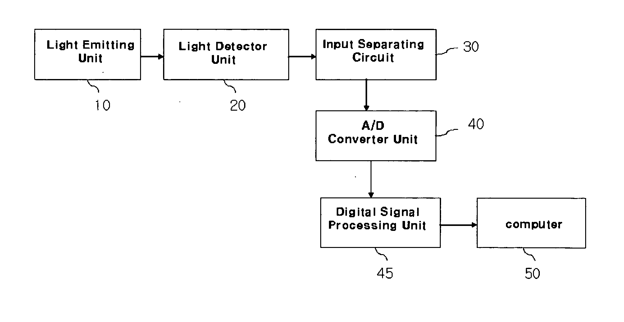 Photoplethysmography (PPG) device and the method thereof