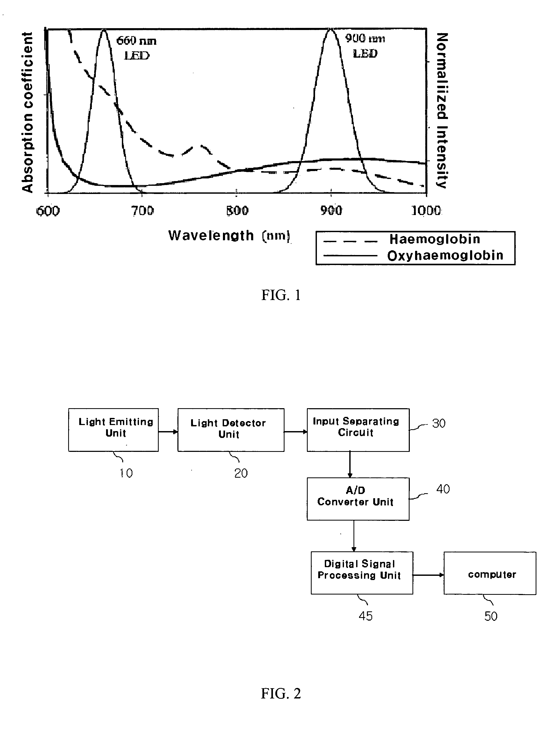 Photoplethysmography (PPG) device and the method thereof