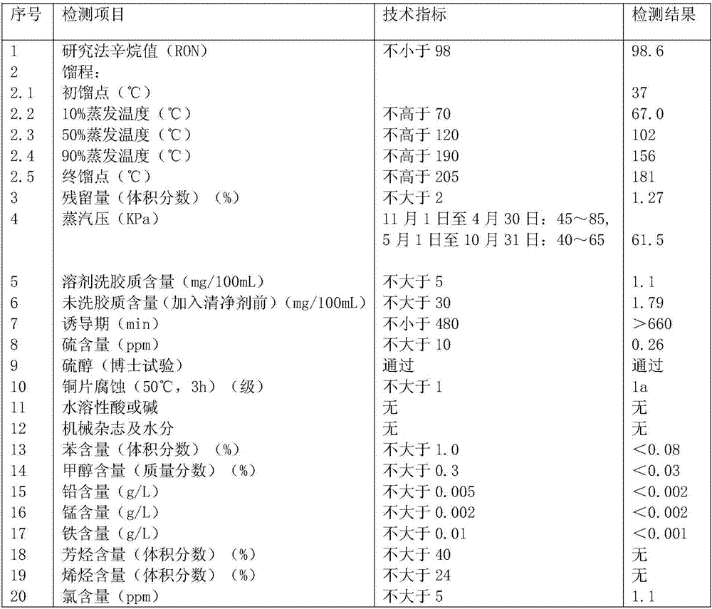 Gasifiable oxygenated low-carbon high-performance clean gasoline