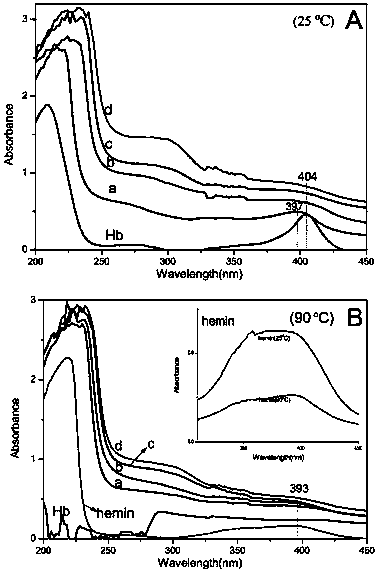 A small particle size hemoglobin/hydrotalcite-like nanocomposite and its preparation method and application