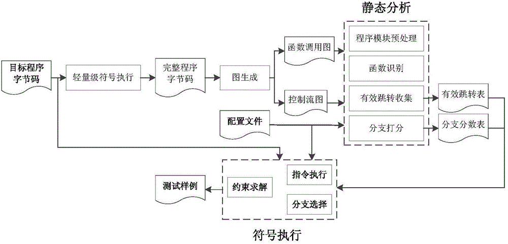 Static-analysis-assisted symbolic execution vulnerability detection method