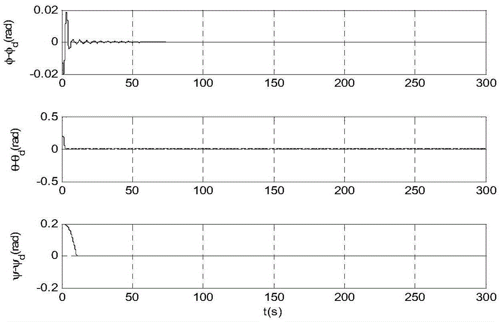 Self-adaptive control method of rapid attitude error convergence for small unmanned helicopter