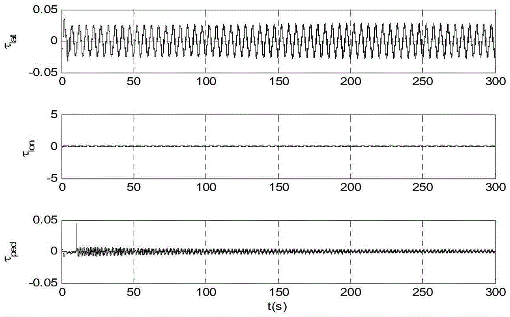 Self-adaptive control method of rapid attitude error convergence for small unmanned helicopter