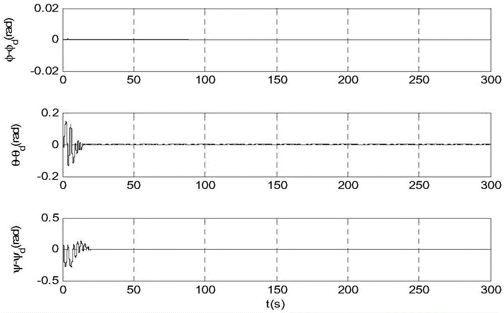 Self-adaptive control method of rapid attitude error convergence for small unmanned helicopter