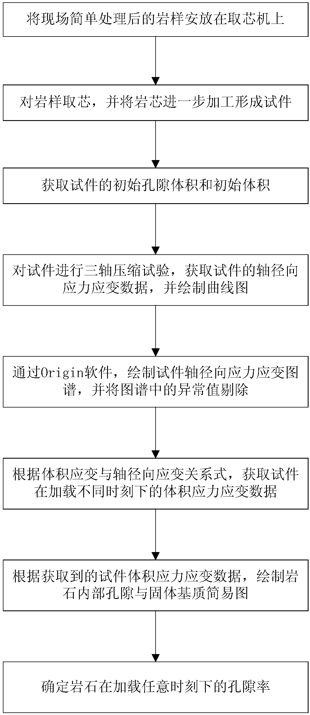 Method for determining porosity of rock at any time of loading