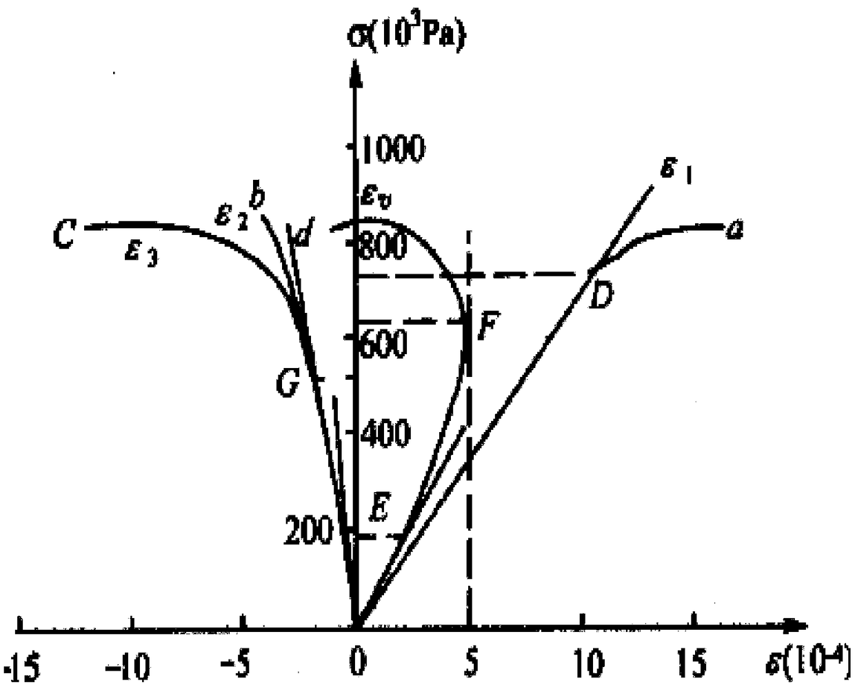 Method for determining porosity of rock at any time of loading