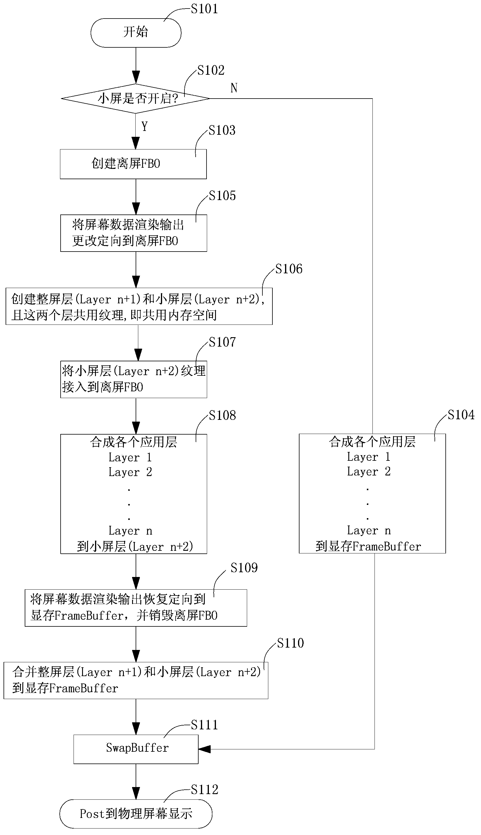 Screen data processing method enabling embedded type small screen to be synchronously generated on display screen