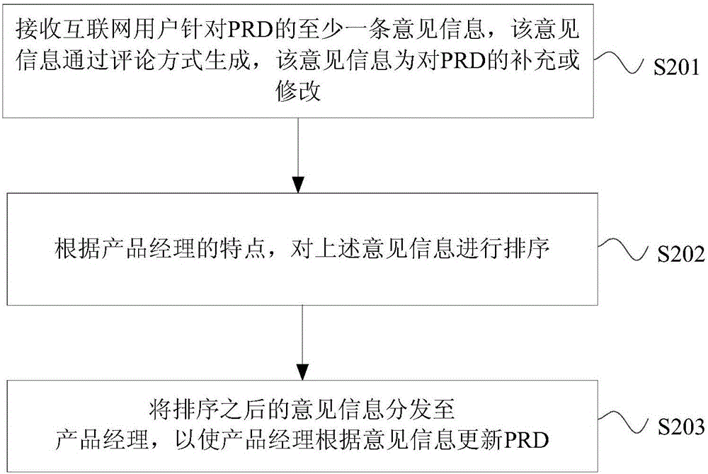 Software development method and device based on crowdsourcing