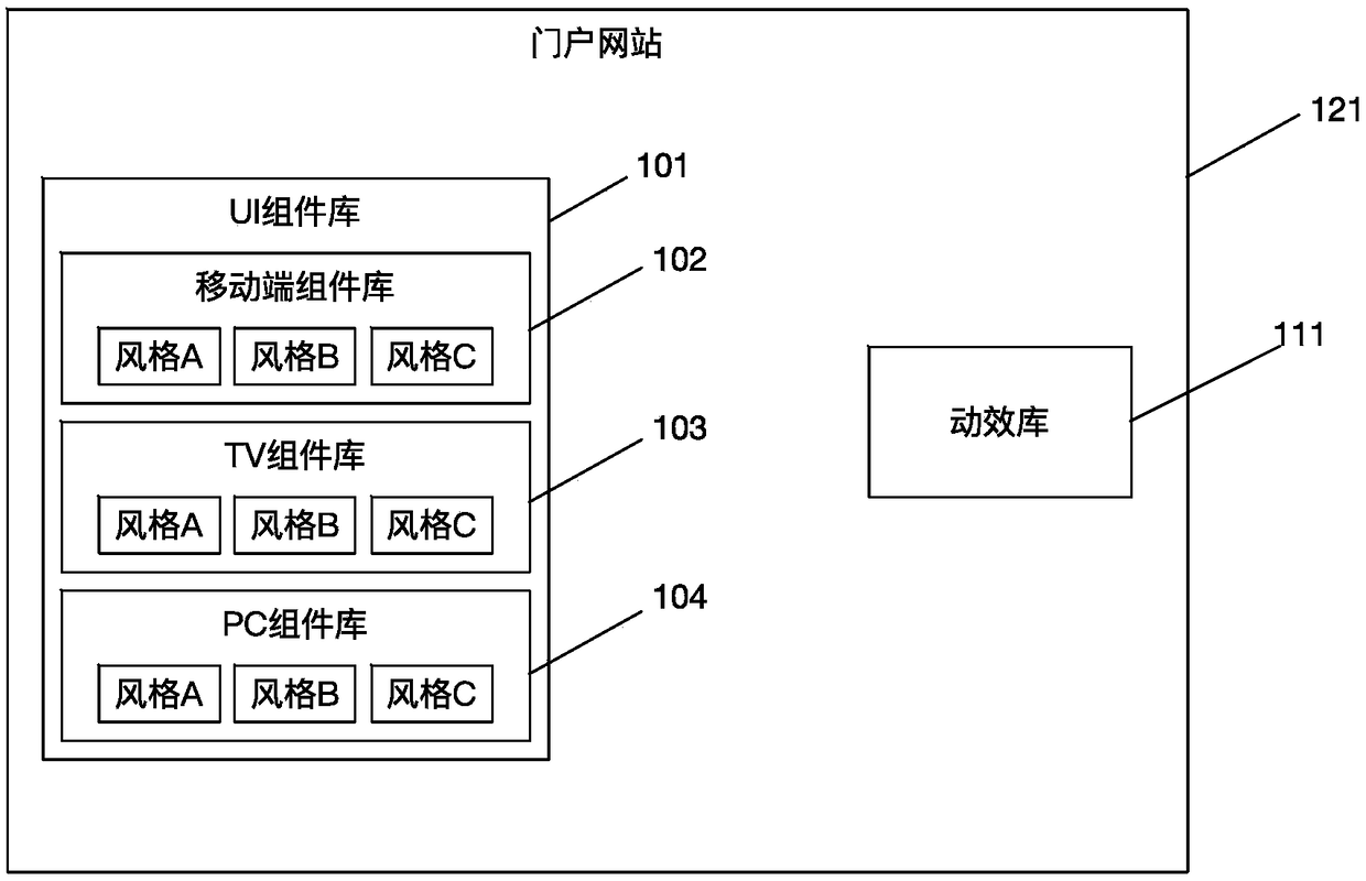 A configuration system and a configuration method for a user interface prototype graph