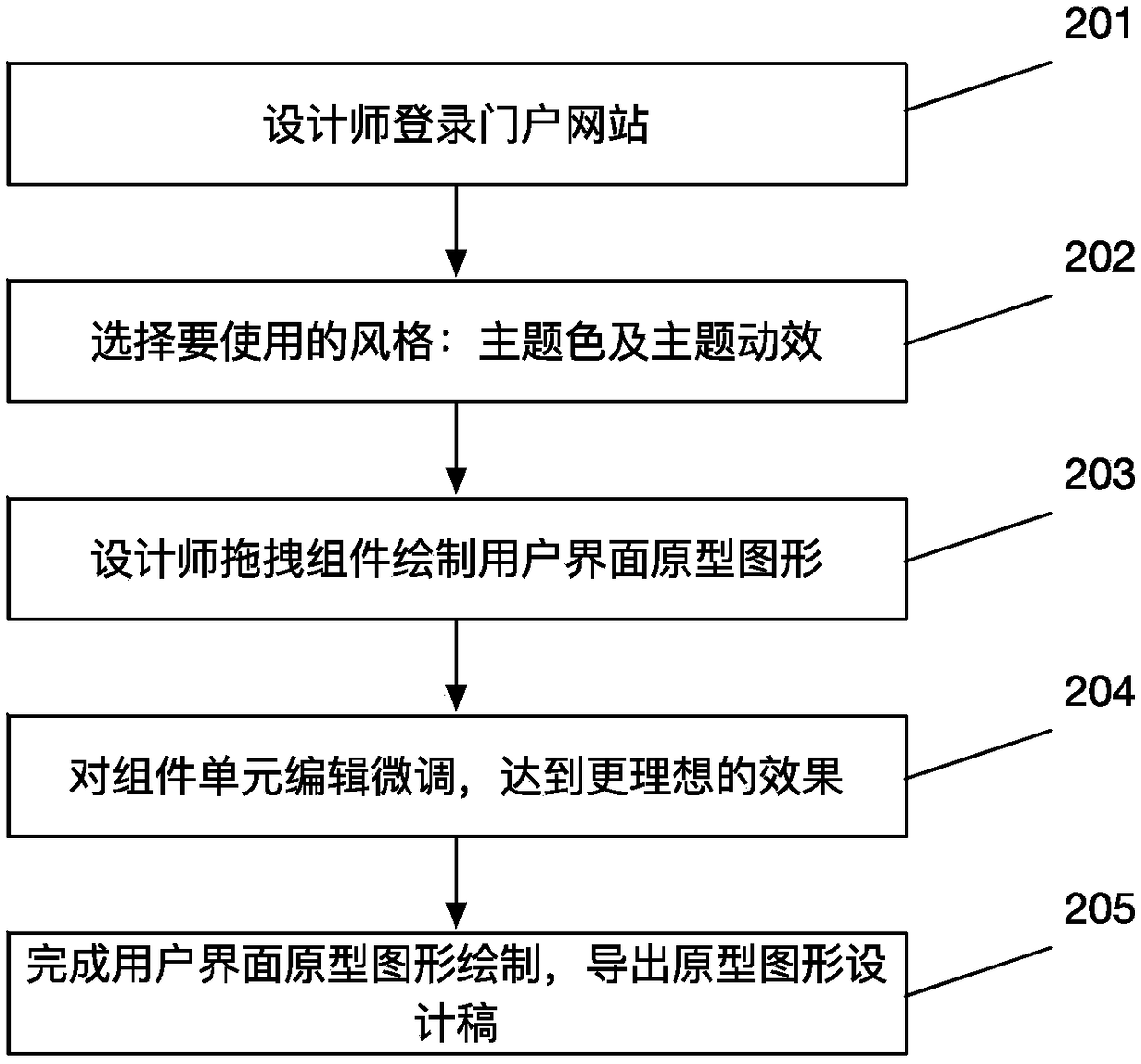 A configuration system and a configuration method for a user interface prototype graph