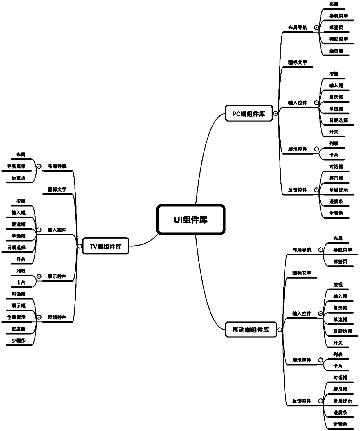 A configuration system and a configuration method for a user interface prototype graph