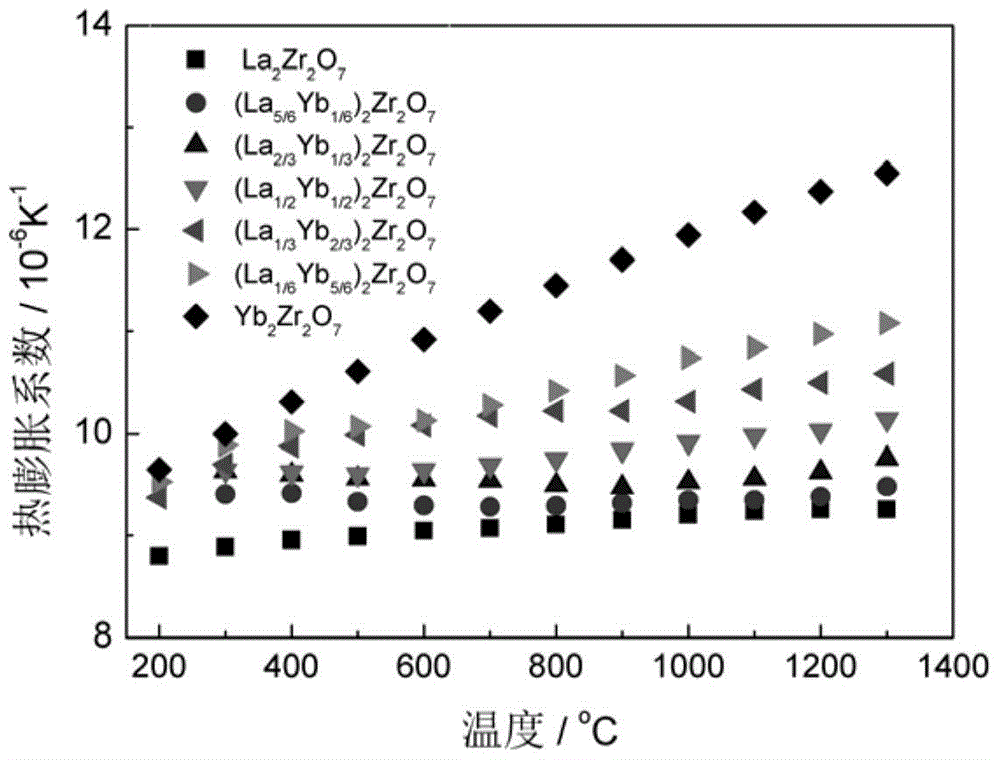 Eutectic Structure Thermal Barrier Coating Material and Its Powder Manufacturing Method Used for Thermal Spraying