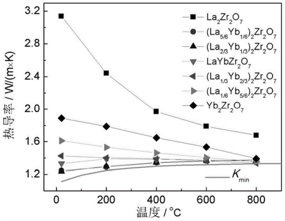 Eutectic Structure Thermal Barrier Coating Material and Its Powder Manufacturing Method Used for Thermal Spraying