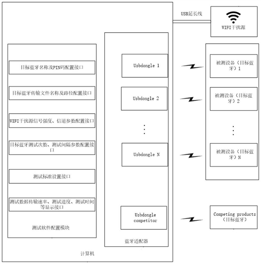 A kind of bluetooth equipment automatic testing method