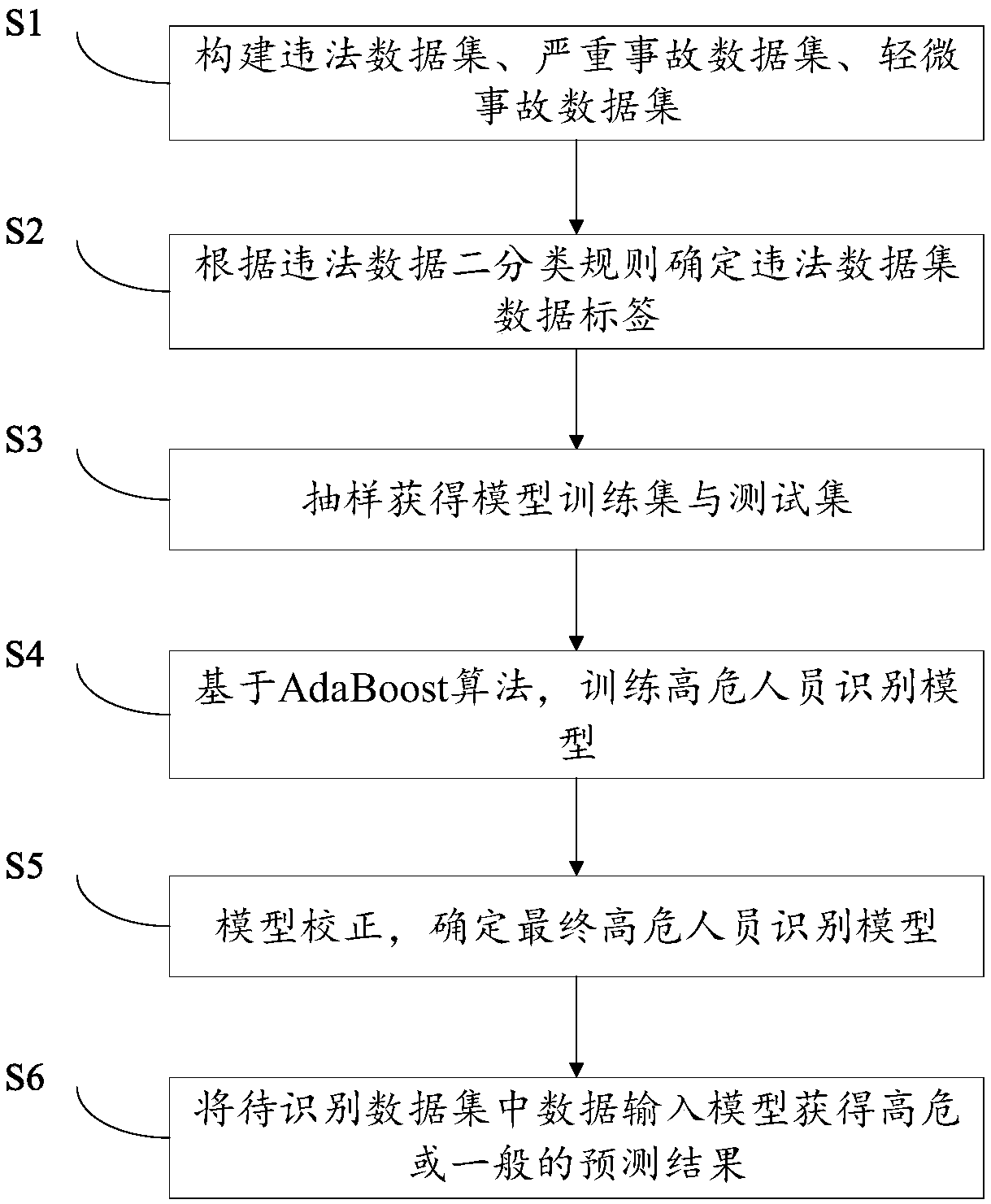 Traffic high-risk personnel identification method based on Adaboost algorithm