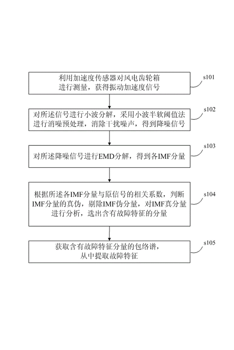 Wind-power gear box fault diagnosis method based on wavelet medium-soft threshold and electronic-magnetic diaphragm (EMD)