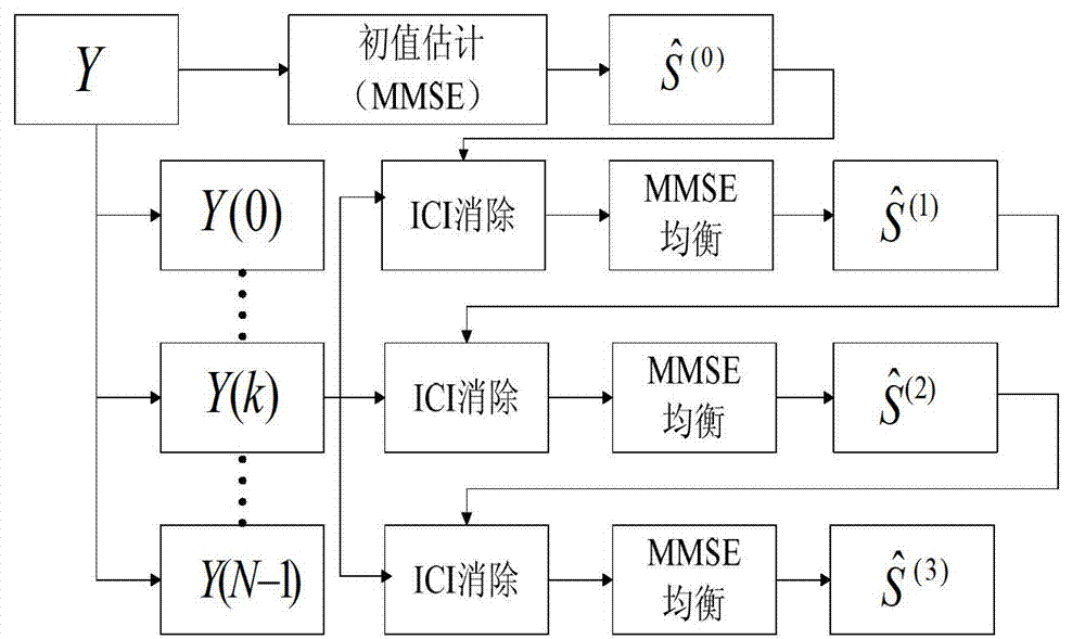 Orthogonal frequency division multiplexing (OFDM) underwater acoustic communication parallel iterative inter-carrier interference (ICI) elimination method