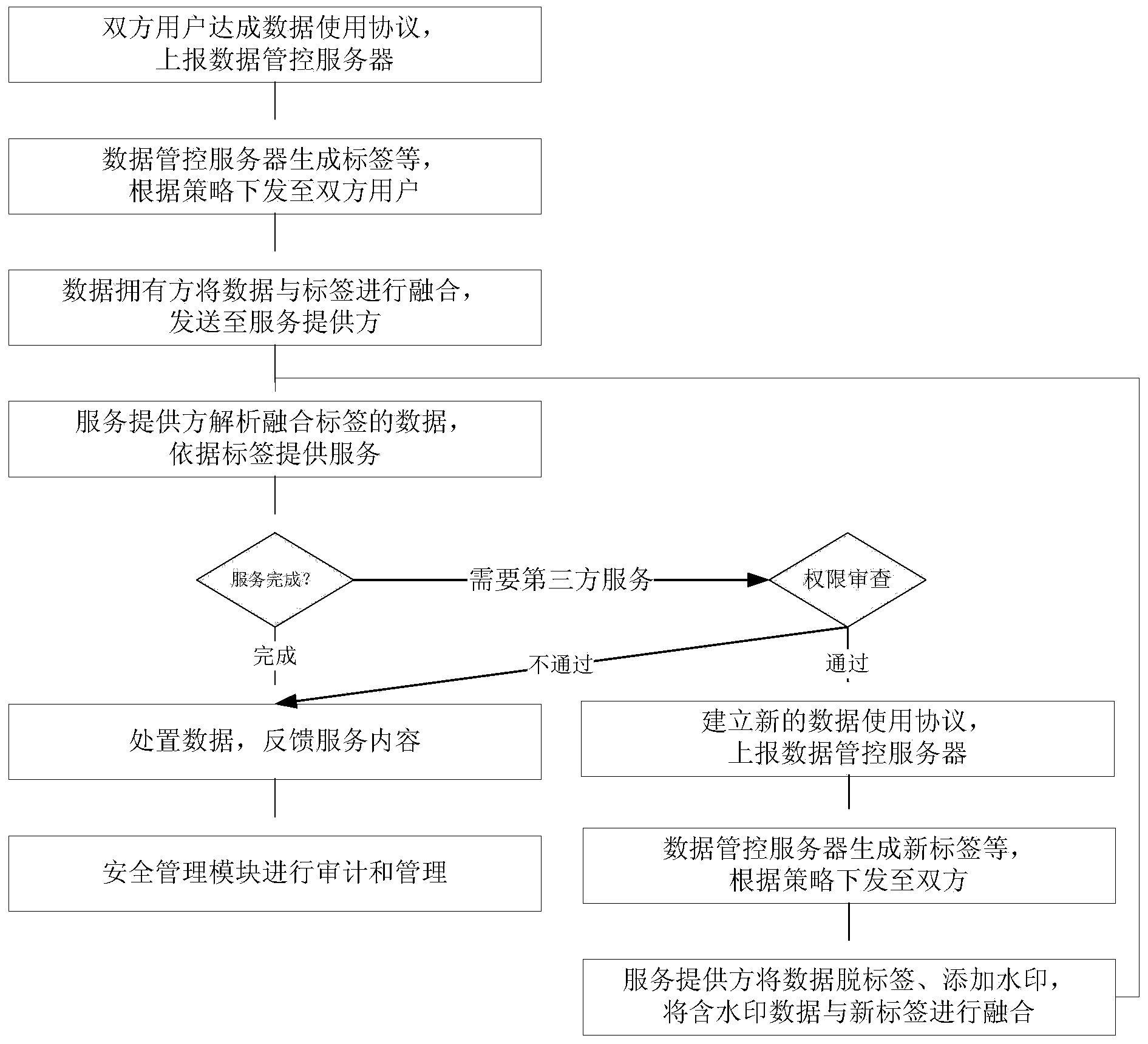 A cloud manufacturing user data management and control method based on labels