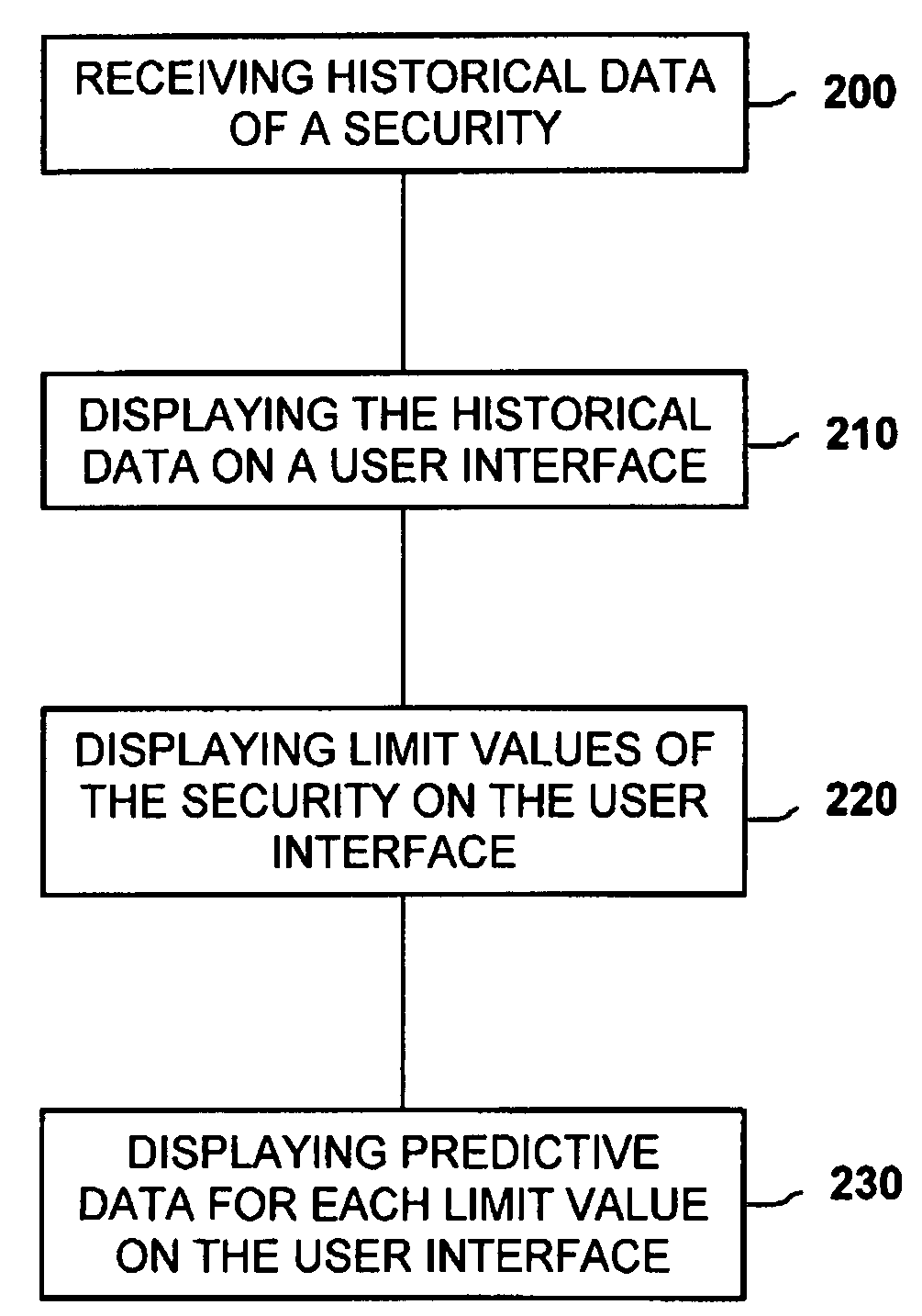 Method of presenting predictive  data of financial securities