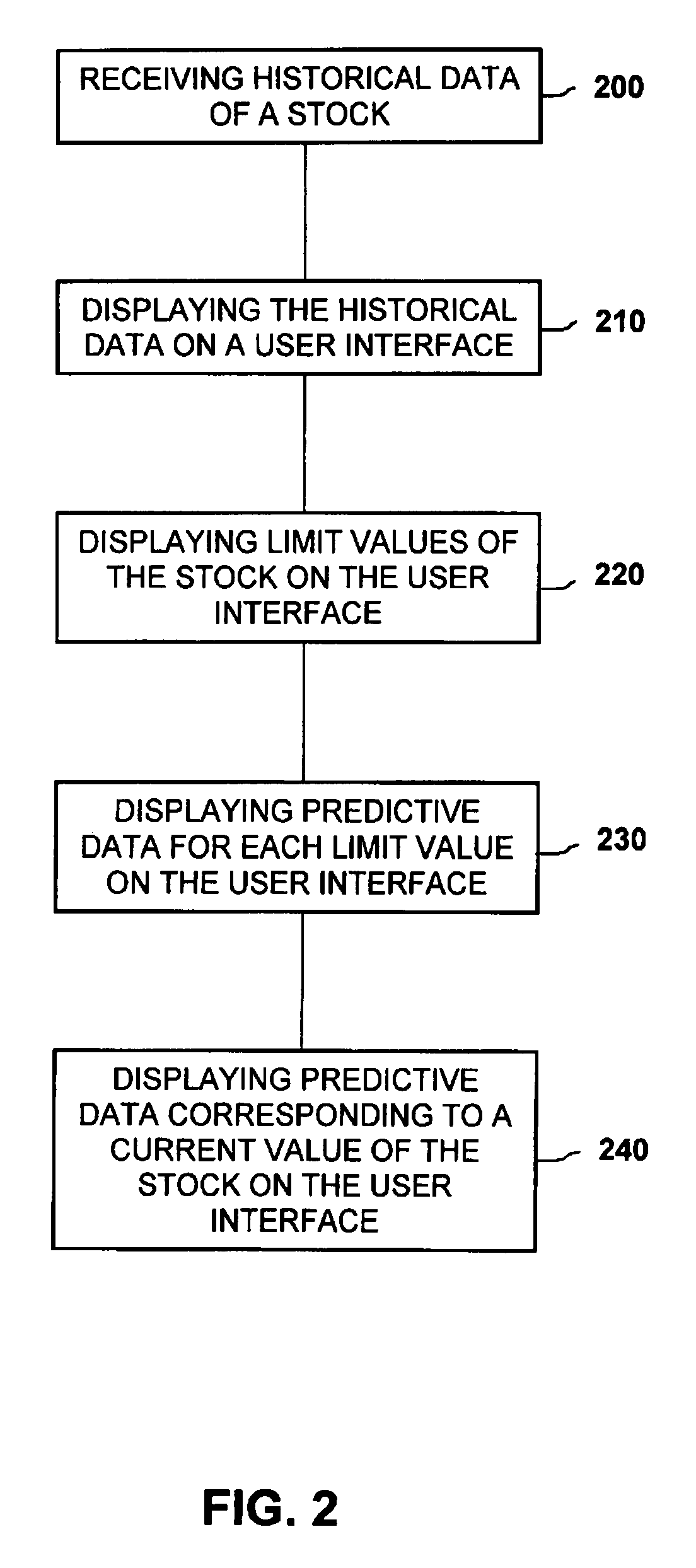 Method of presenting predictive  data of financial securities