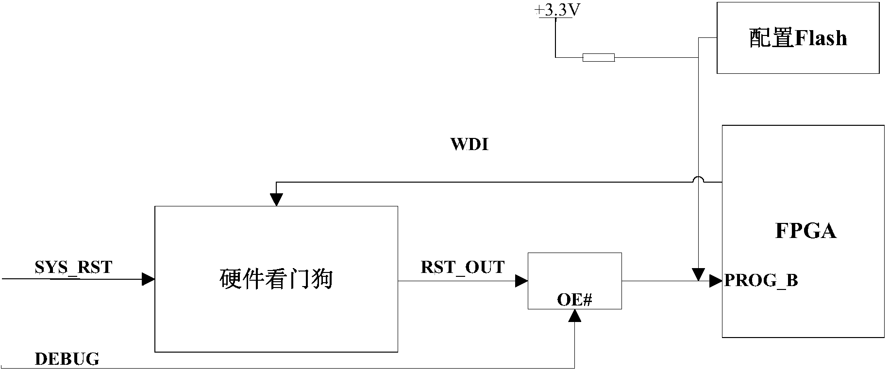 FPGA (field programmable gate array)-based failure recovery method