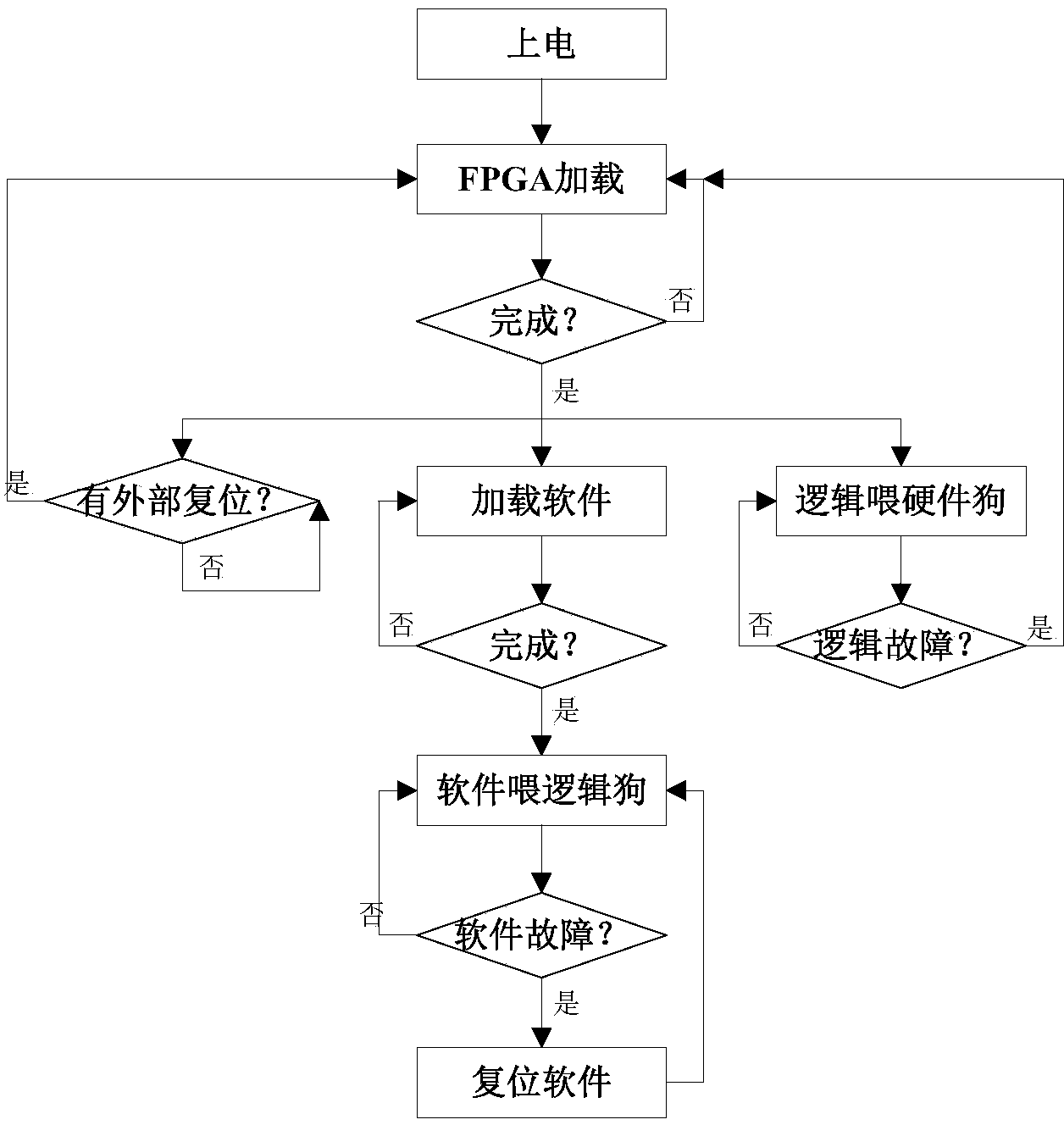 FPGA (field programmable gate array)-based failure recovery method