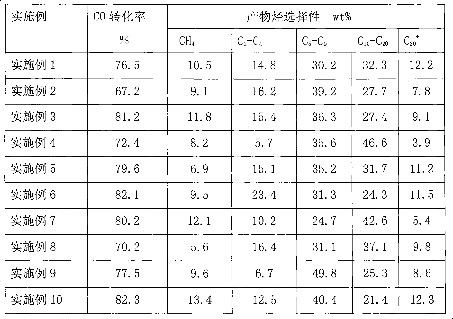 Cobalt group catalyst synthesized with fischer tropsch process, production method and application thereof