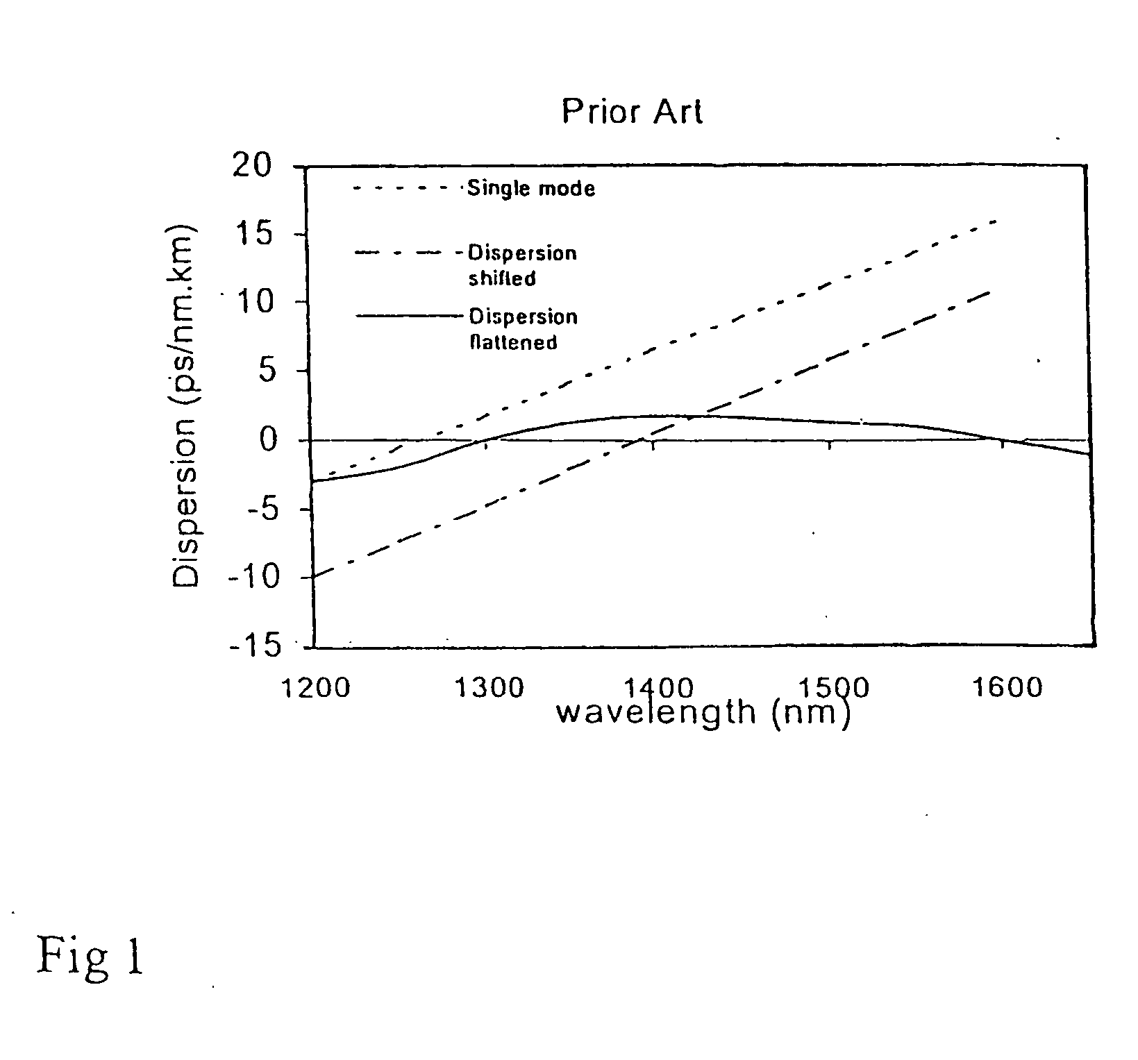 Dispersion shifted fiber having low dispersion slope