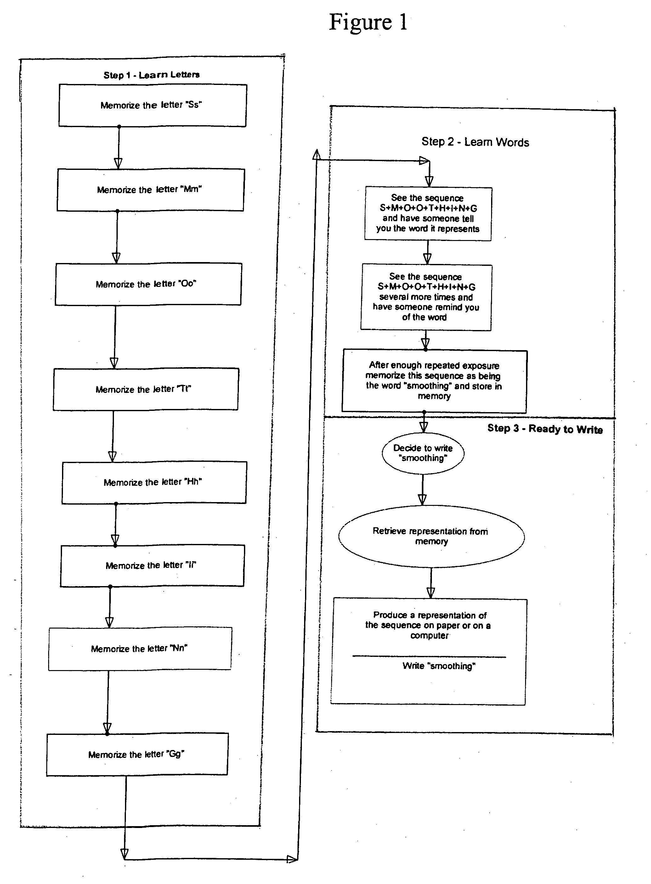 Method and system for facilitating reading and writing without literacy