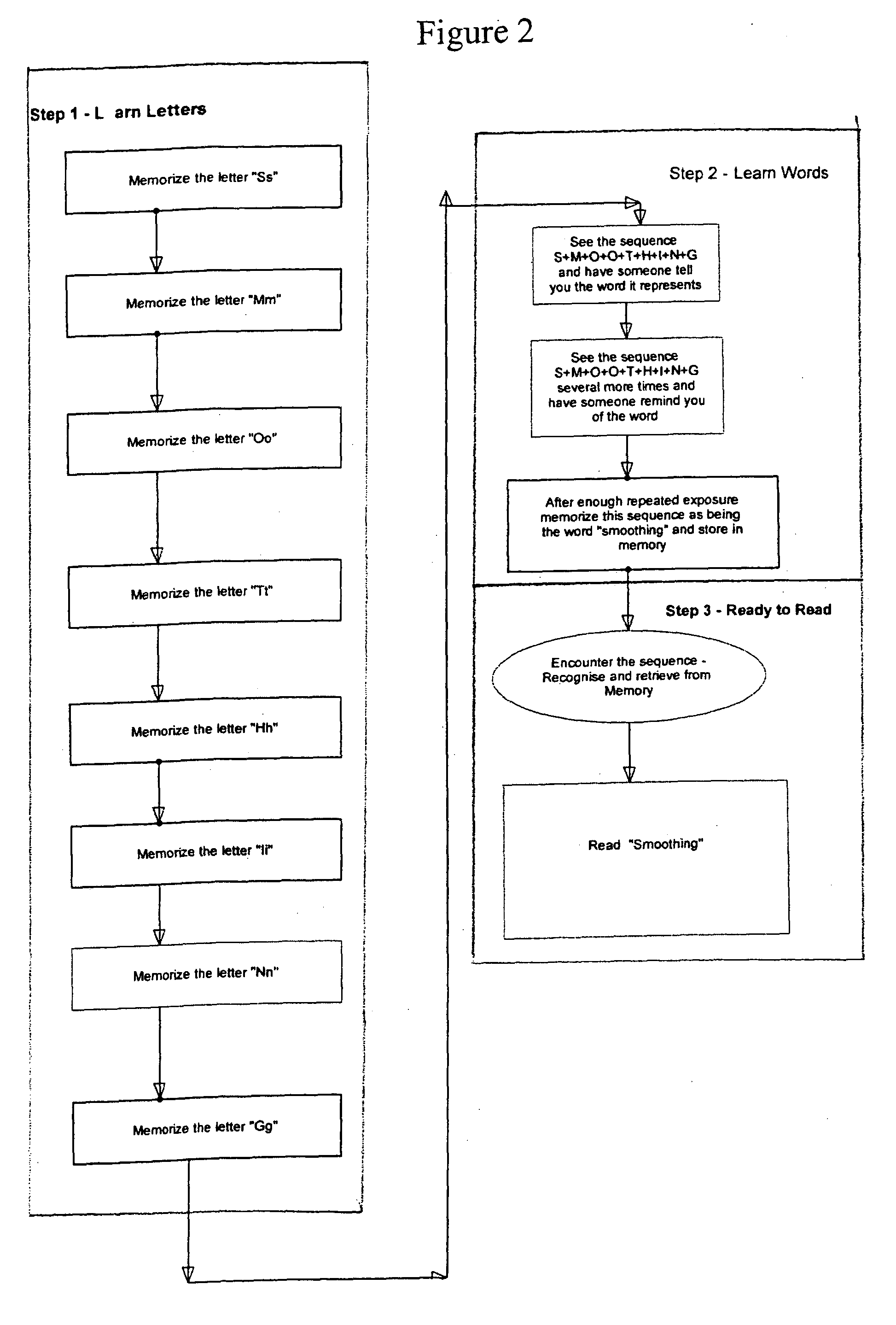 Method and system for facilitating reading and writing without literacy