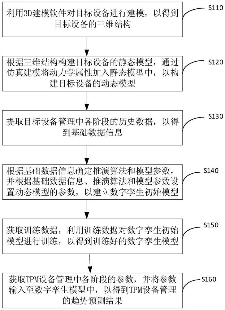 Digital twin behavior constraint method and system for TPM equipment management