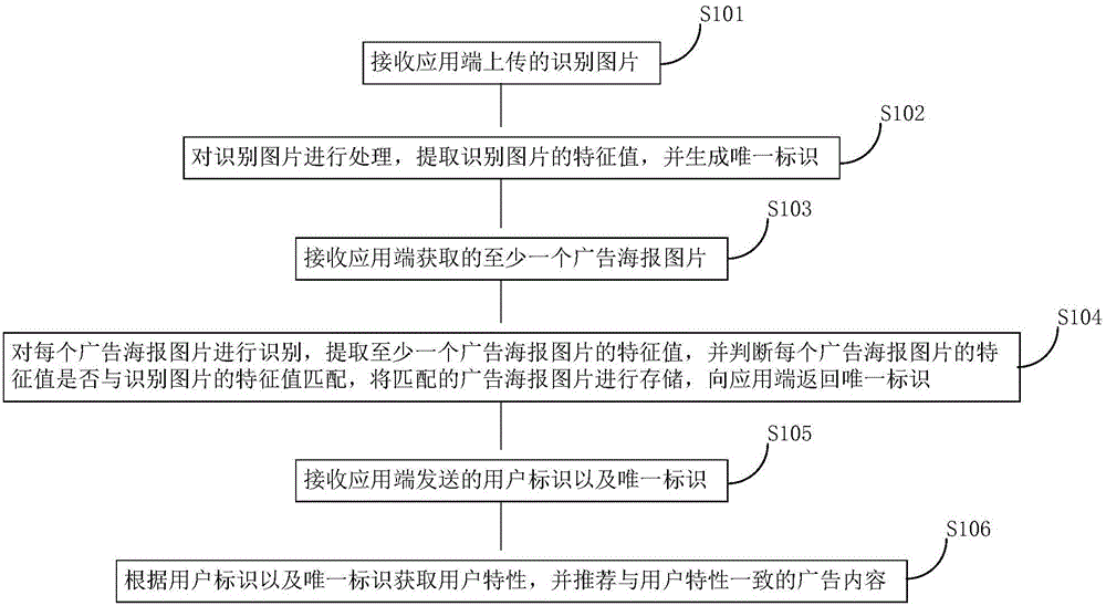 AR cloud identification-based intelligent advertisement recommendation method and system, and server