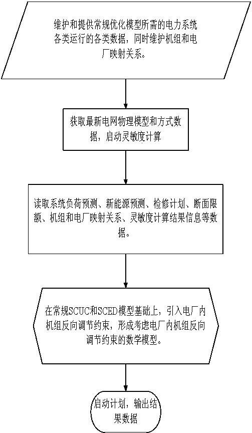 Power generation plan optimizing method for restraining unit reverse regulation in power plant