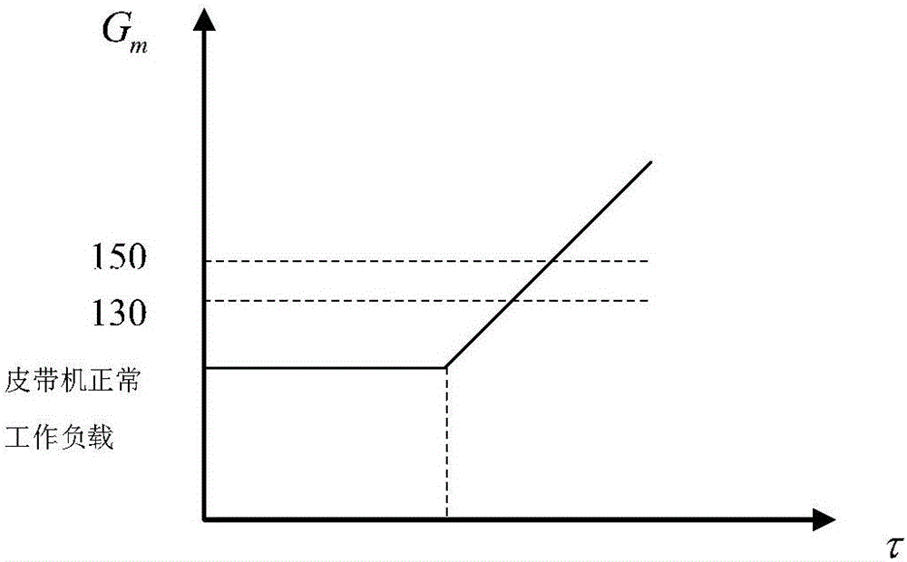 A load control method for a belt conveyor