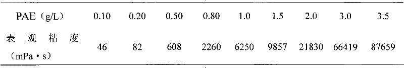 Acrylic amide modified polymer micro-crosslinking gel and preparation thereof