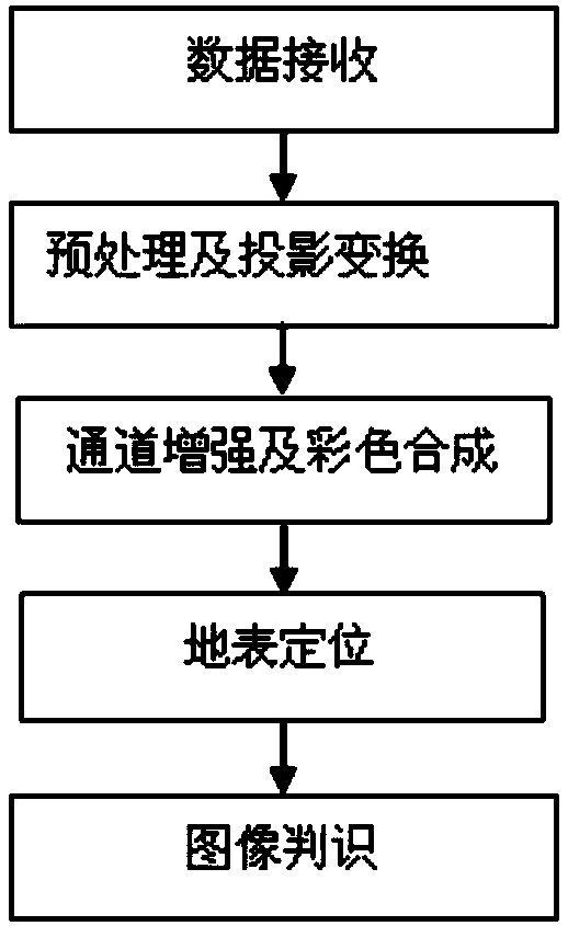 Forest fire identification method based on MODIS data